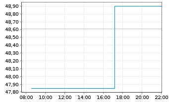 Chart Lamb Weston Holdings Inc. - Intraday