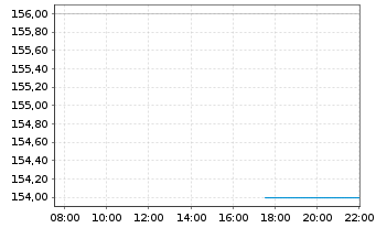 Chart Marzetti Co., The - Intraday