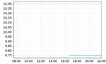 Chart Lands End Inc. - Intraday