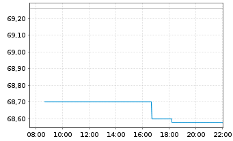 Chart Lantheus Holdings Inc. - Intraday