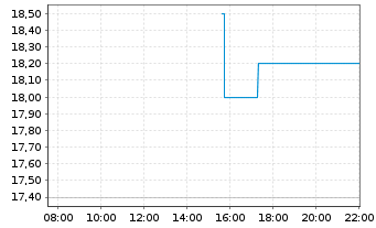 Chart Vital Energy Inc. - Intraday