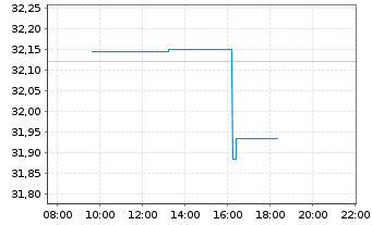 Chart Las Vegas Sands Corp. - Intraday