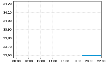 Chart LATAM Airlines Group S.A. - Intraday