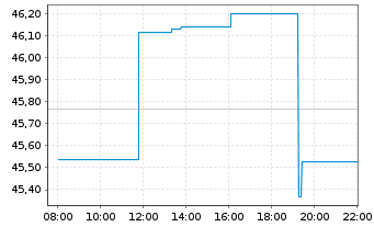 Chart Lattice Semiconductor Corp. - Intraday