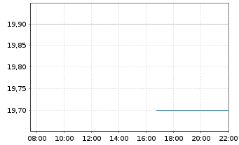 Chart Laureate Education Inc. Cl.A - Intraday