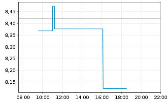 Chart Leggett & Platt Inc. - Intraday