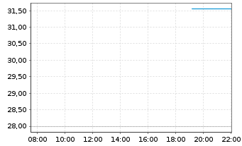 Chart Legence Corp. - Intraday