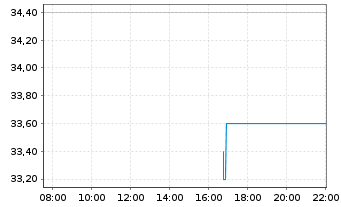 Chart Legend Biotech Corp. - Intraday
