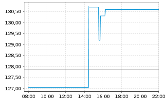 Chart Leidos Holdings Inc. - Intraday