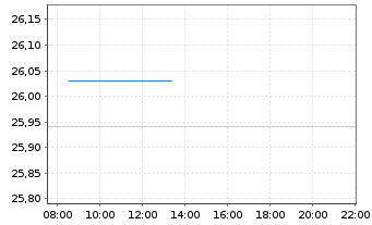 Chart Lemonade Inc. - Intraday