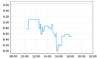 Chart LendingClub Corp. - Intraday