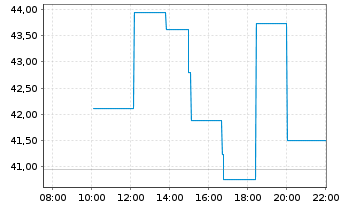 Chart LendingTree Inc. - Intraday