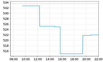 Chart Lennox International Inc. - Intraday