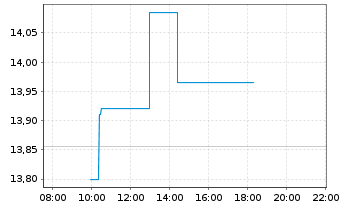 Chart Levi Strauss & Co. - Intraday