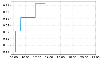 Chart Lexicon Pharmaceuticals Inc. - Intraday