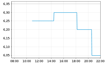 Chart LexinFintech Holdings Ltd. - Intraday