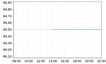 Chart Liberty Media Corp. - Intraday