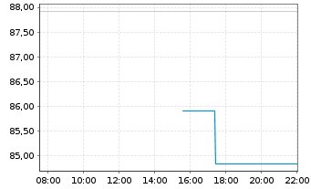Chart Liberty Media C FORMULA ONE - Intraday