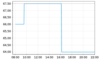 Chart Life360 Inc. - Intraday