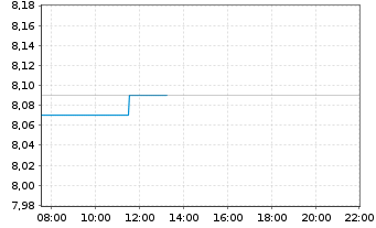 Chart Lightbridge Corp. - Intraday