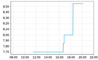 Chart LightPath Technologies Inc. Class A - Intraday