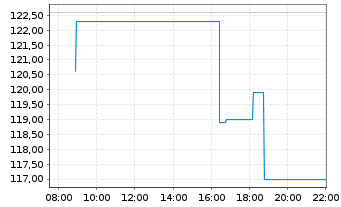 Chart Limbach Holdings Inc. - Intraday