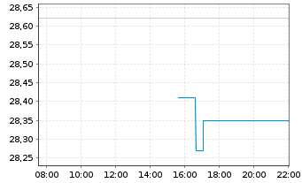 Chart Lincoln National Corp. - Intraday