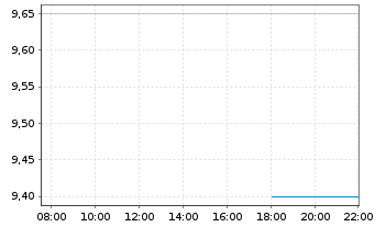 Chart Lindblad Expeditions Hldgs Inc - Intraday