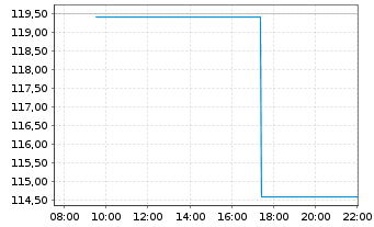 Chart LINDSAY MANUFACTURING CO. - Intraday