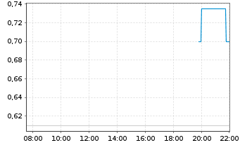 Chart Lineage Cell Therapeutics Inc. - Intraday