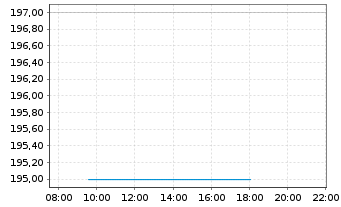 Chart Littelfuse Inc. - Intraday