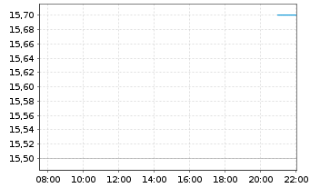Chart Live Ventures Inc.  - Intraday
