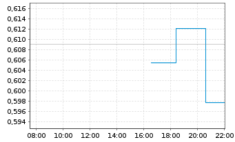 Chart Liveperson Inc. - Intraday