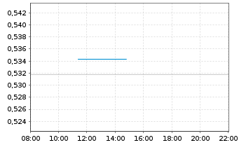 Chart Liveperson Inc. - Intraday