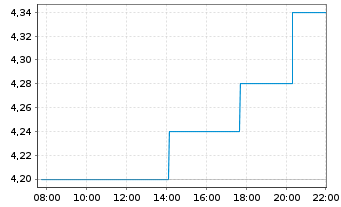 Chart Liveperson Inc. - Intraday