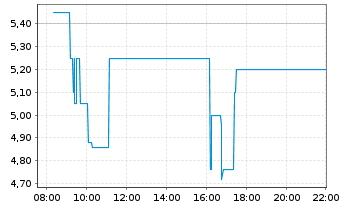 Chart LiveWire Group Inc. - Intraday