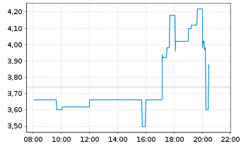 Chart loanDepot Inc. - Intraday