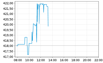 Chart Lockheed Martin - Intraday