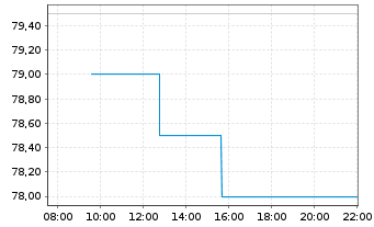 Chart Loew's Corp. - Intraday