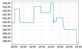 Chart Lowe's Companies Inc. - Intraday