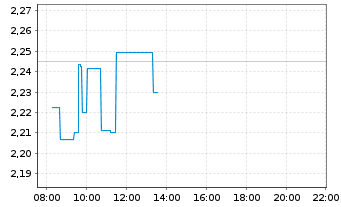 Chart Lucid Group Inc.Cl.A - Intraday