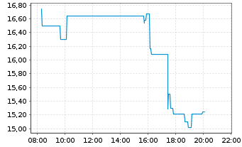 Chart Lucid Group Inc.Cl.A - Intraday