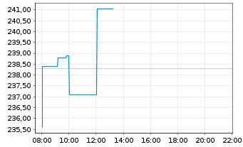 Chart Lululemon Athletica Inc. - Intraday