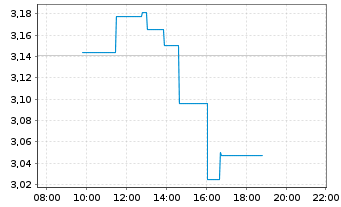 Chart Lumen Technologies Inc. - Intraday