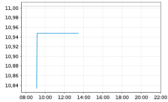 Chart Lyft Inc. Cl.A - Intraday