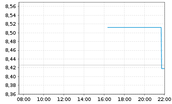 Chart MFA Financial Inc. - Intraday
