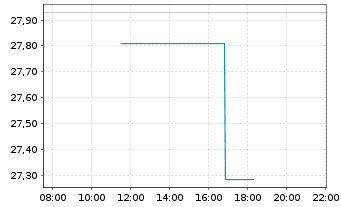 Chart MGM Resorts International - Intraday