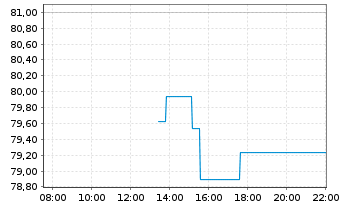 Chart MKS Inc. - Intraday