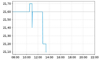 Chart MP Materials Corp. - Intraday