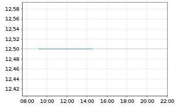 Chart MRC Global Inc. - Intraday
